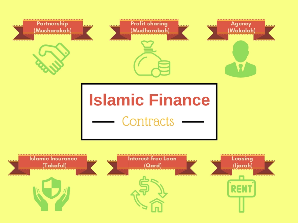 Islamic Finance Contracts