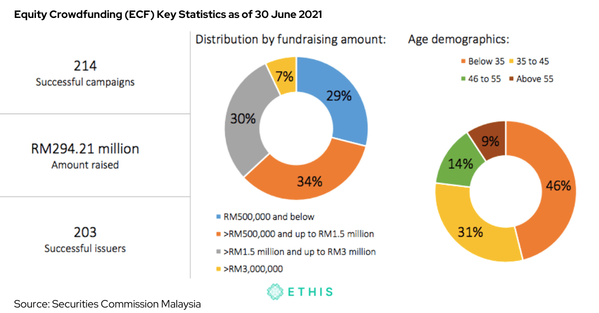 Equity crowdfunding key statistics since inception, as of 30 June 2020. 