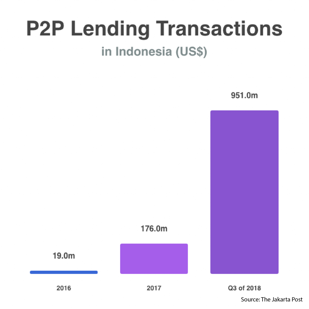 P2P Transactions in Indonesia