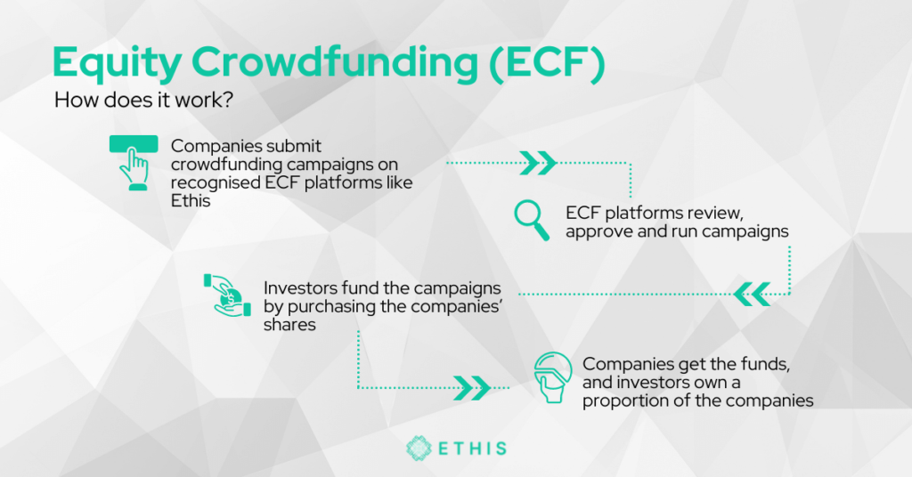 Equity Crowdfunding Diversification What is Equity Crowdfunding (ECF)?